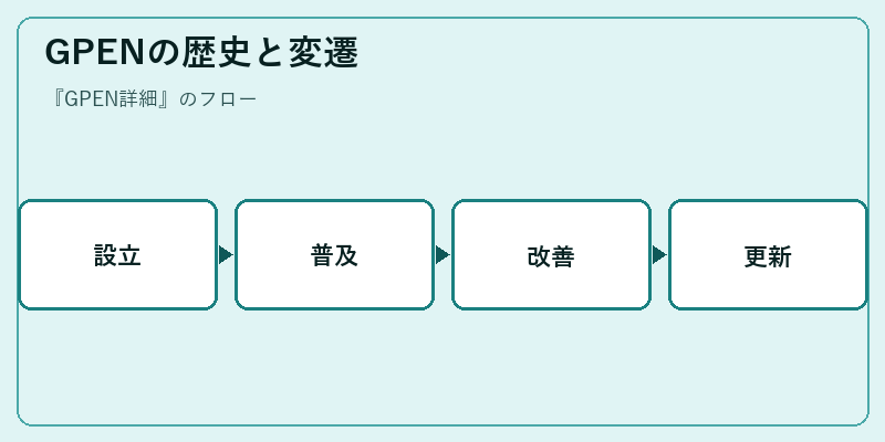 GPENの歴史と変遷
