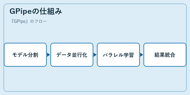 GPipeの仕組み