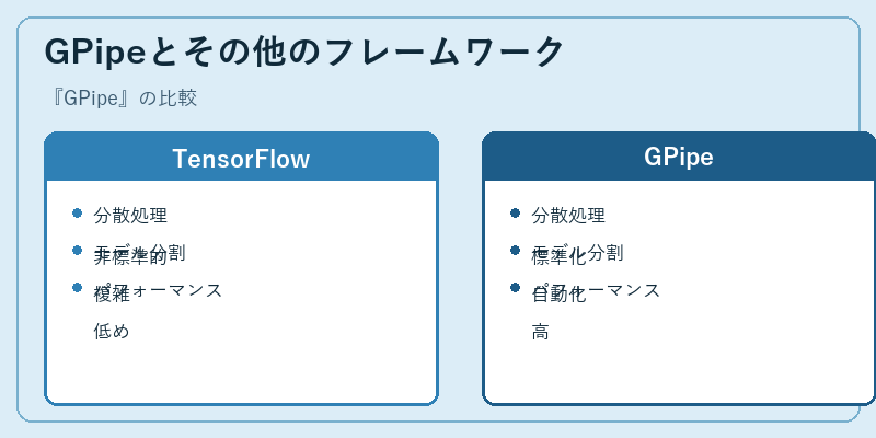 GPipeとその他のフレームワーク