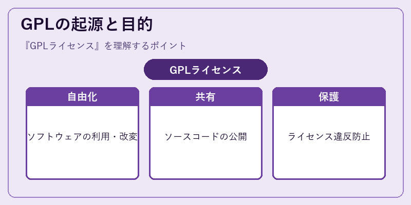 GPLの起源と目的