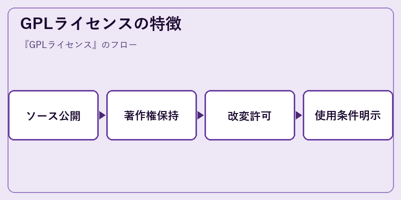 GPLライセンスの特徴