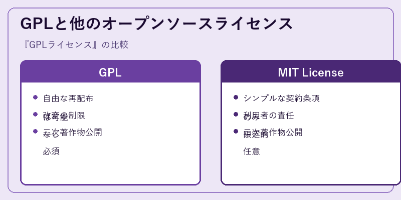 GPLと他のオープンソースライセンス