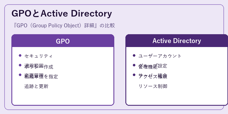 GPOとActive Directory