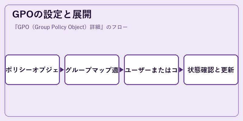 GPOの設定と展開