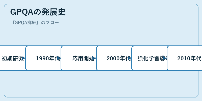 GPQAの発展史