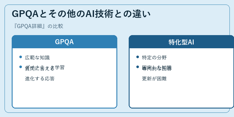 GPQAとその他のAI技術との違い