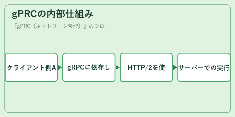 gPRCの内部仕組み