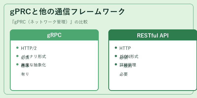 gPRCと他の通信フレームワーク