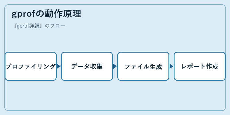 gprofの動作原理