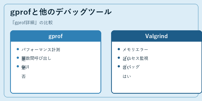 gprofと他のデバッグツール