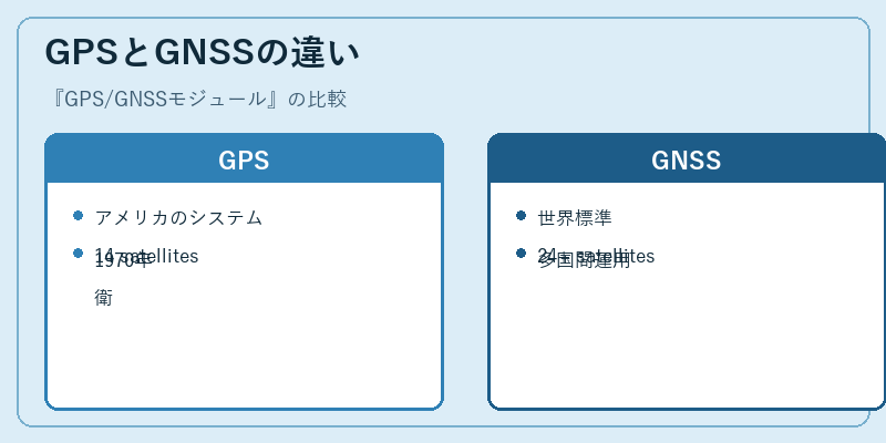 GPSとGNSSの違い