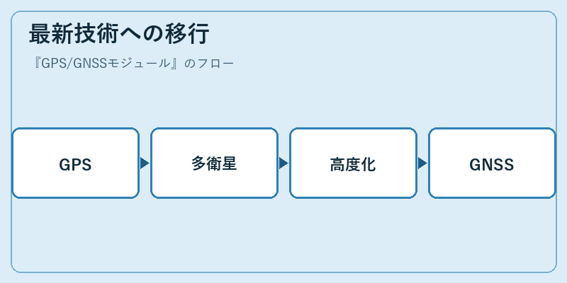 最新技術への移行