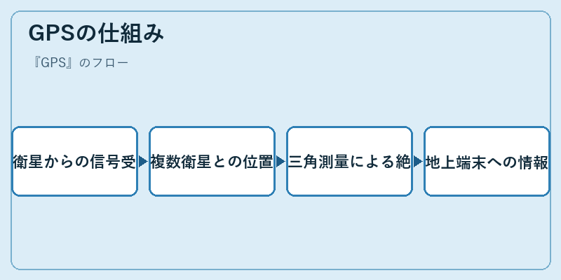 GPSの仕組み