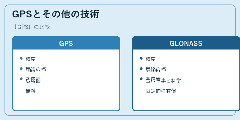 GPSとその他の技術