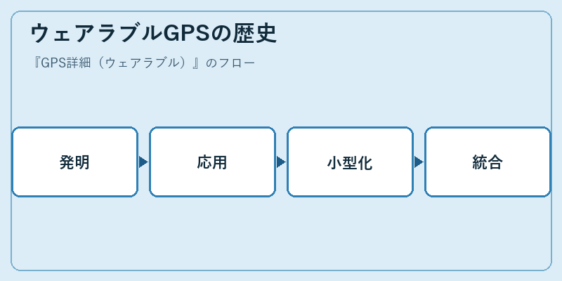 ウェアラブルGPSの歴史