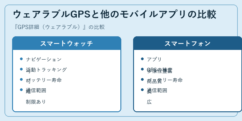 ウェアラブルGPSと他のモバイルアプリの比較
