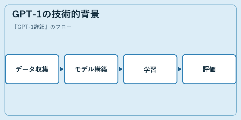 GPT-1の技術的背景