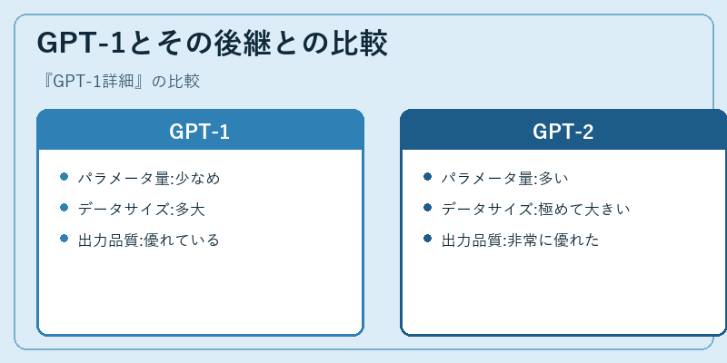 GPT-1とその後継との比較