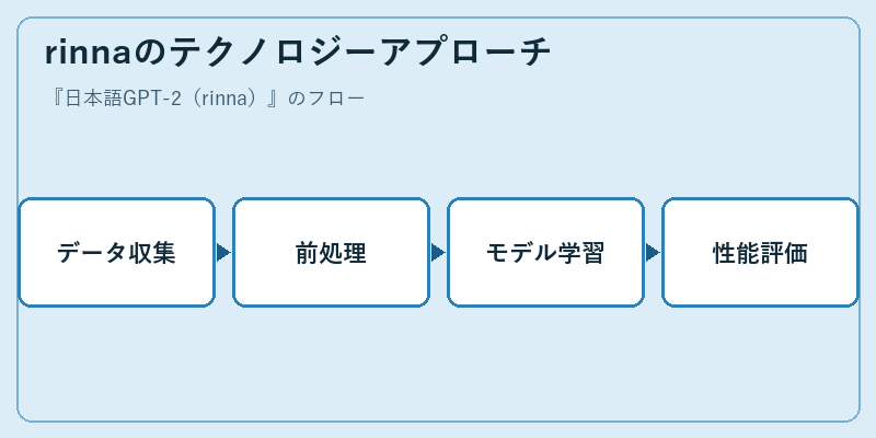 rinnaのテクノロジーアプローチ