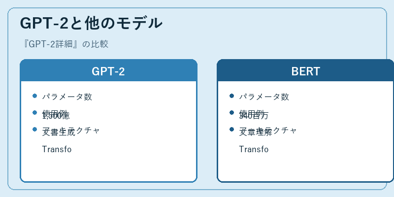 GPT-2と他のモデル