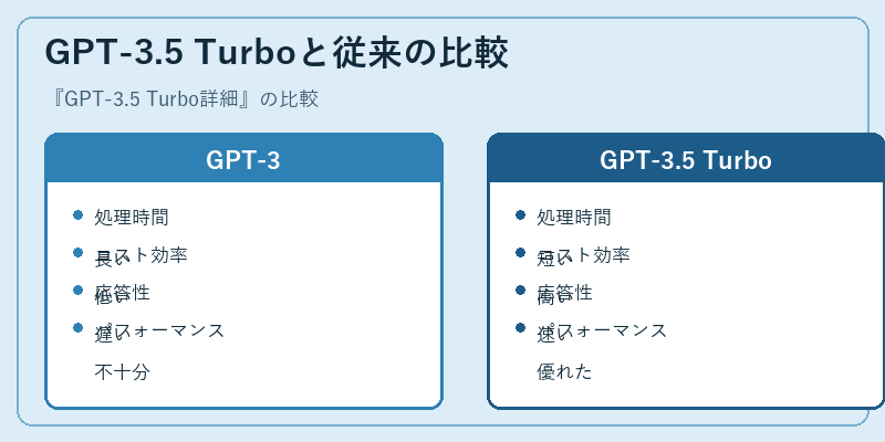 GPT-3.5 Turboと従来の比較