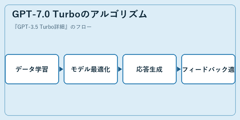 GPT-7.0 Turboのアルゴリズム