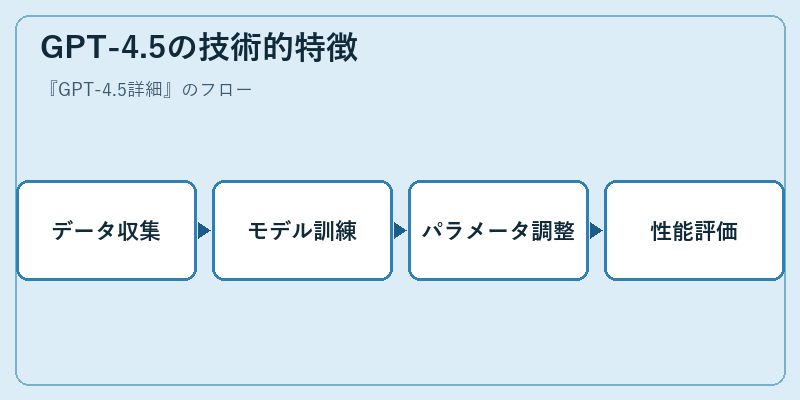 GPT-4.5の技術的特徴