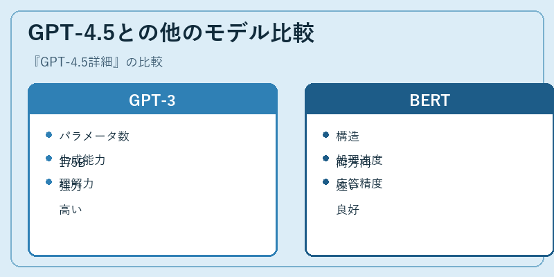 GPT-4.5との他のモデル比較
