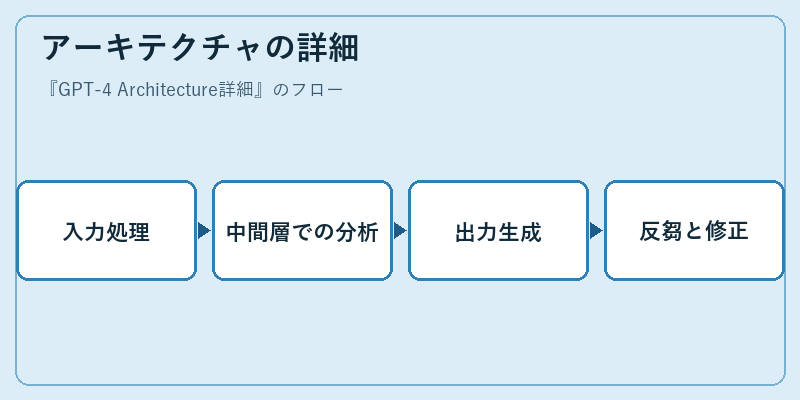 アーキテクチャの詳細