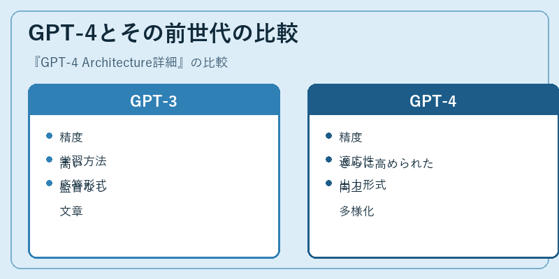 GPT-4とその前世代の比較