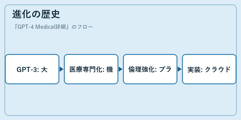 進化の歴史