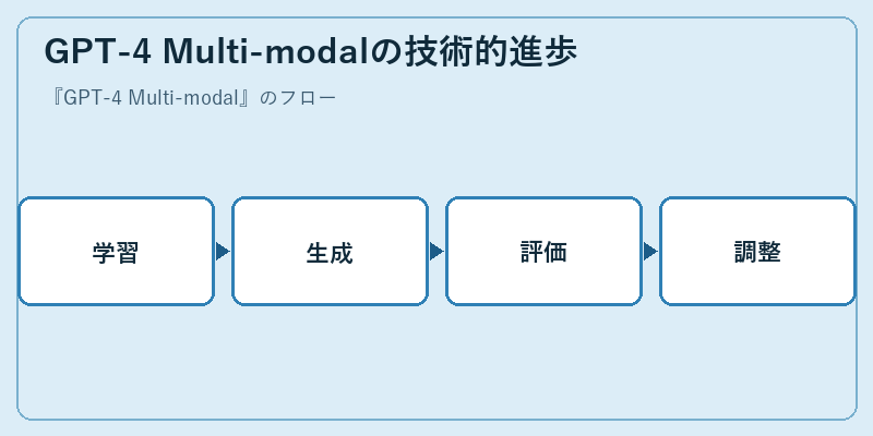 GPT-4 Multi-modalの技術的進歩