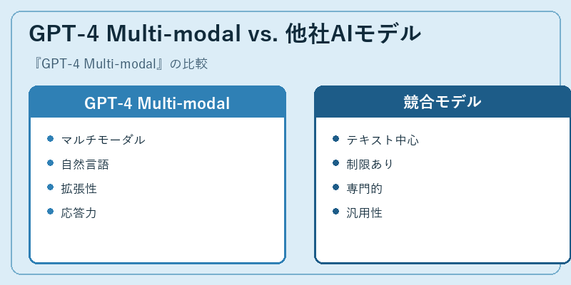 GPT-4 Multi-modal vs. 他社AIモデル