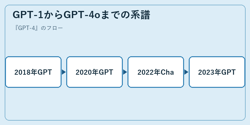 GPT-1からGPT-4oまでの系譜