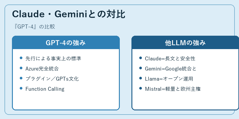 Claude・Geminiとの対比