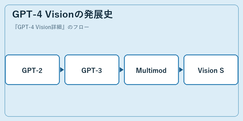 GPT-4 Visionの発展史