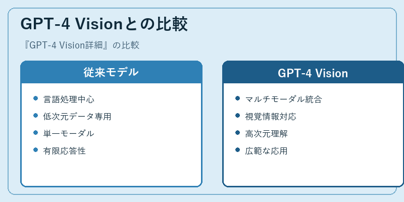 GPT-4 Visionとの比較