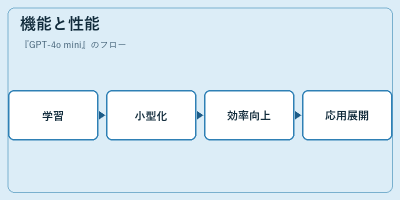 機能と性能