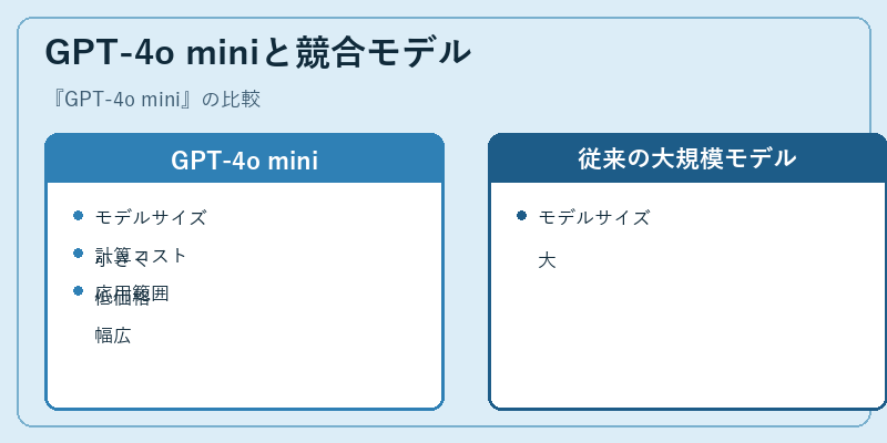 GPT-4o miniと競合モデル