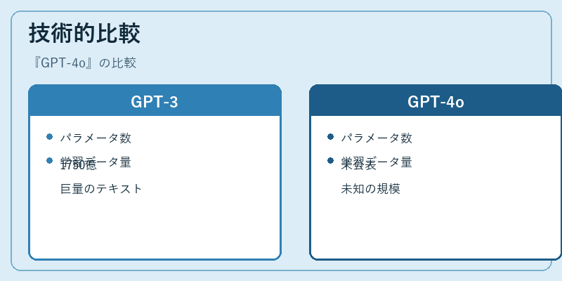 技術的比較