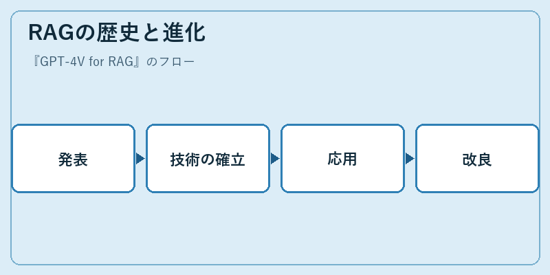 RAGの歴史と進化