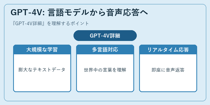 GPT-4V: 言語モデルから音声応答へ