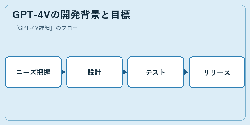 GPT-4Vの開発背景と目標