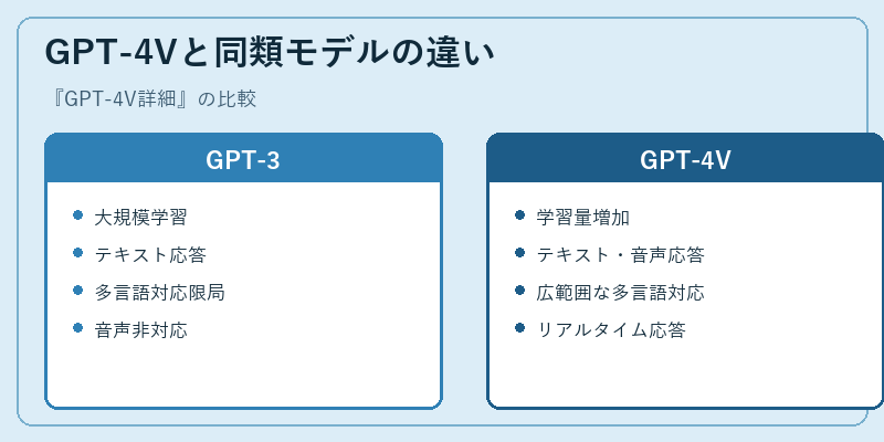 GPT-4Vと同類モデルの違い