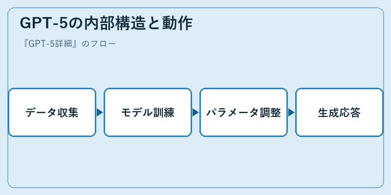 GPT-5の内部構造と動作