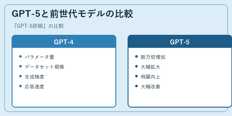 GPT-5と前世代モデルの比較