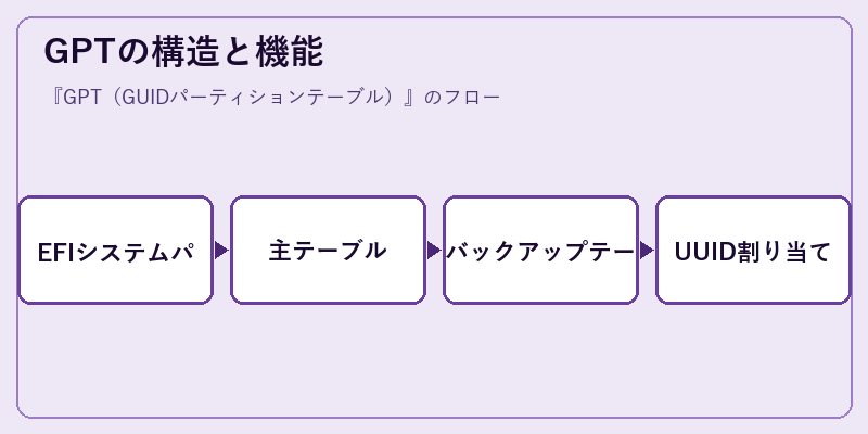 GPTの構造と機能