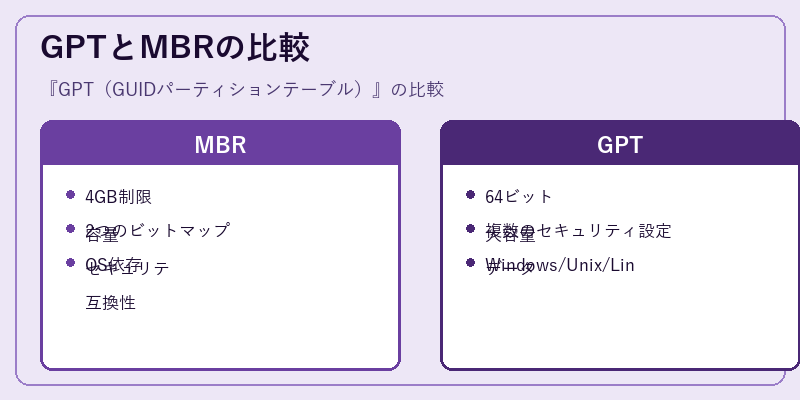 GPTとMBRの比較