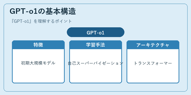GPT-o1の基本構造