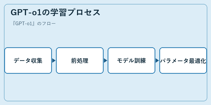 GPT-o1の学習プロセス
